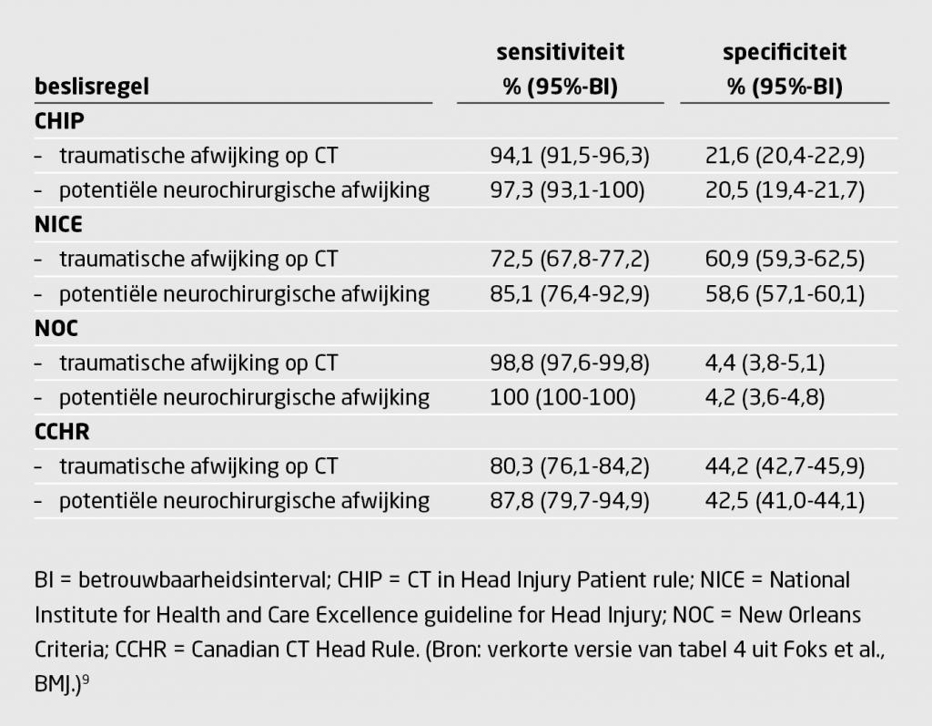 Tabel 2 | Sensitiviteit en specificiteit van beslisregels voor CT bij patiënten met licht traumatisch hoofdletsel