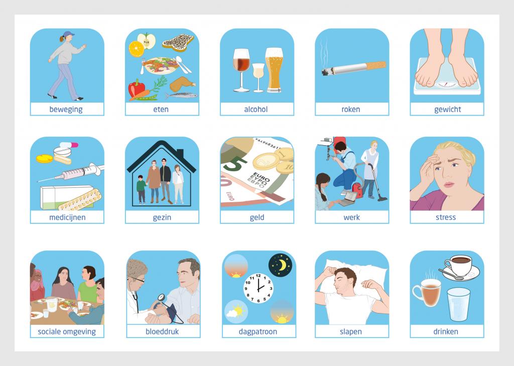 Figuur | Gesprekskaart als hulpmiddel | Aan de hand van deze kaart kunnen patiënten vertellen over verschillende aspecten van hun gezondheid