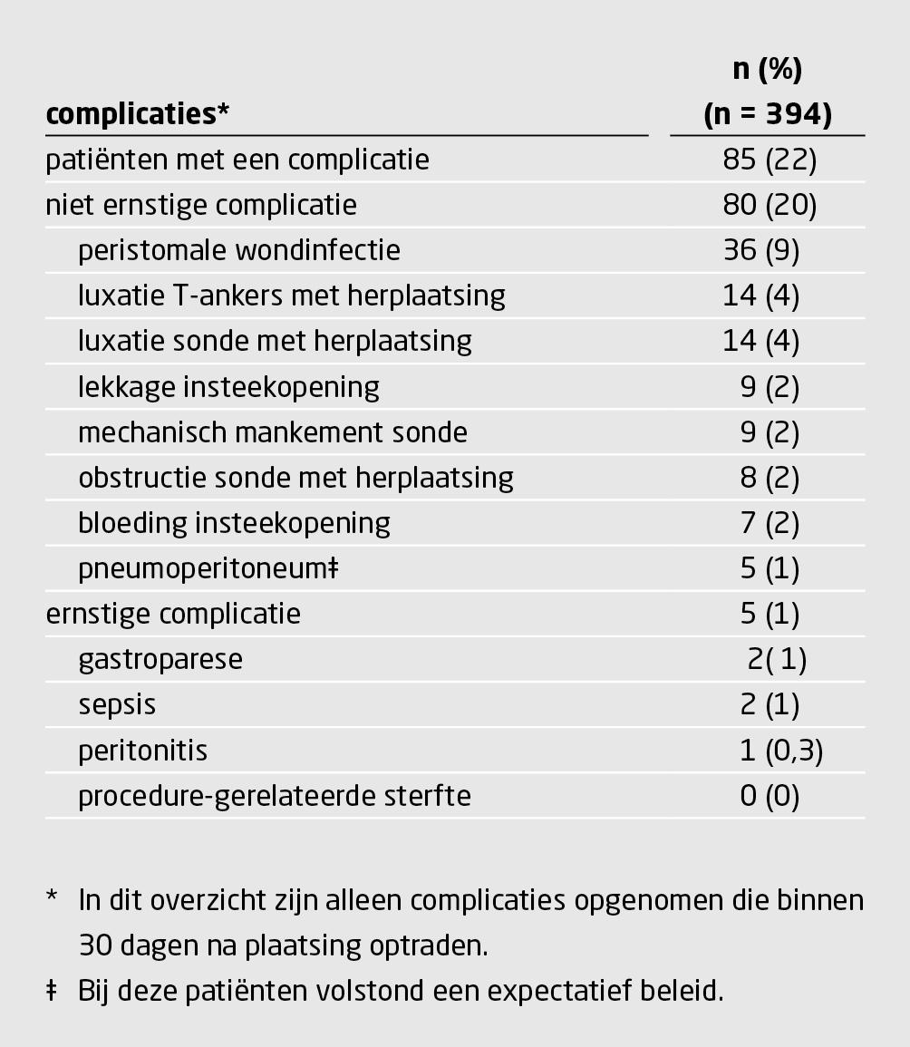 Tabel | Complicaties bij percutane radiogeleide gastrostomie (PRG)