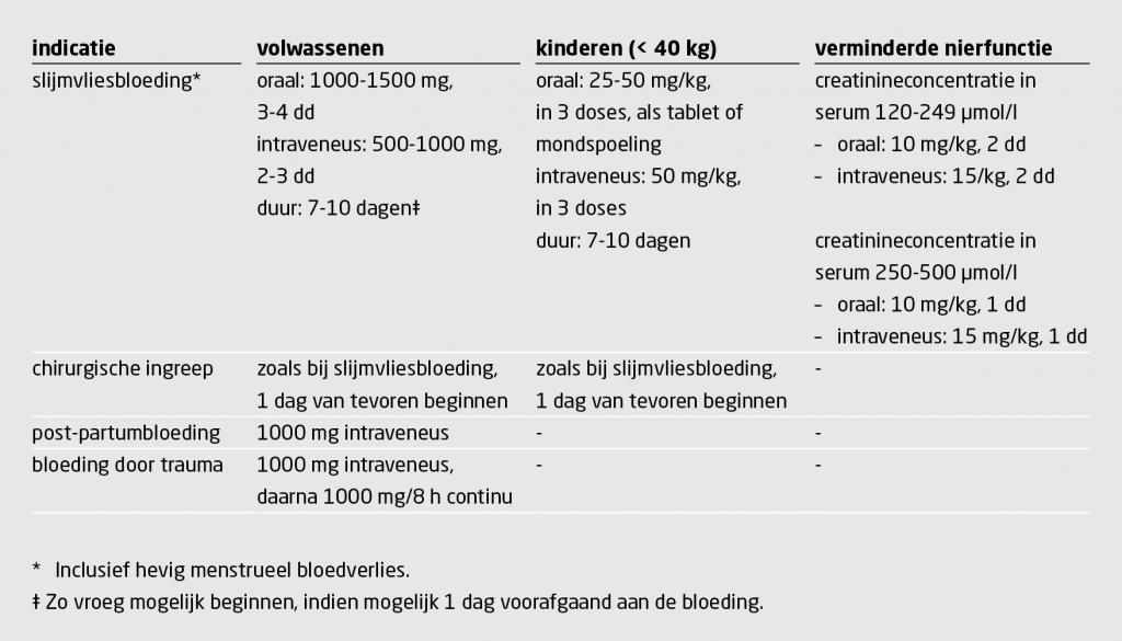Tabel | Dosering van tranexaminezuur bij de behandeling van volwassen, kinderen en patiënten met een verminderde nierfunctie | Doseringsadviezen op basis van gegevens van het Farmacotherapeutisch Kompas, de richtlijn van de Nederlandse Vereniging voor Obstetrie en Gynaecologie en de CRASH-2-trial8,10