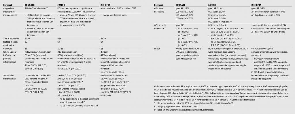Tabel 2 | Overzicht van 3 RCT’s naar het effect van optimale medicamenteuze therapie met of zonder percutane coronaire interventie