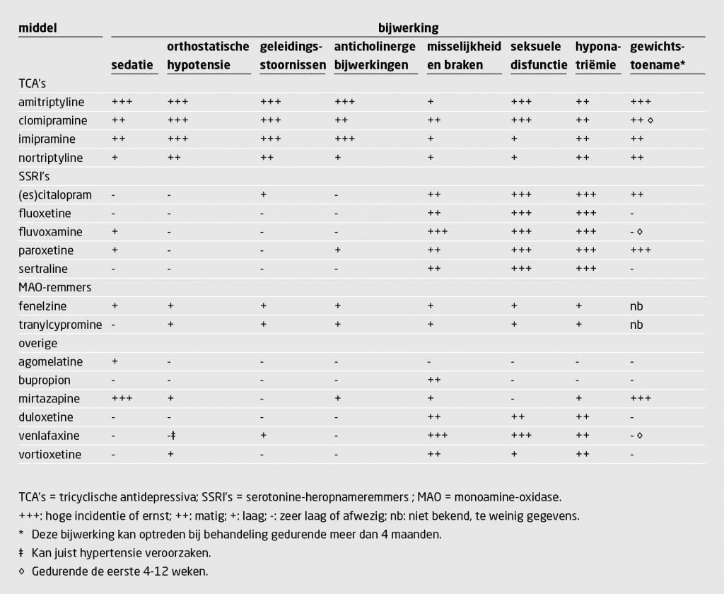 Tabel 2 | Veelvoorkomende bijwerkingen van de antidepressiva die in Nederland gebruikt worden | Dit overzicht is samengesteld op basis van verschillende bronnen en is bedoeld voor globale vergelijking29,45