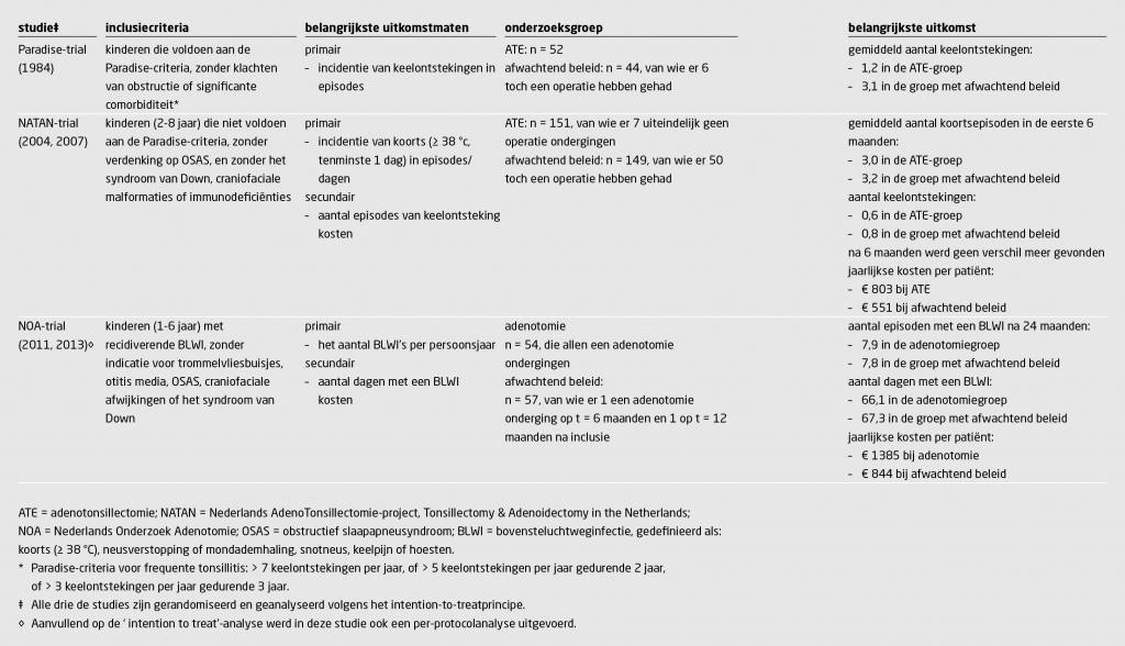 Tabel 1 | Overzicht van ongeblindeerde, gerandomiseerde onderzoeken naar de kosten en effectiviteit van tonsillectomie en adenotomie bij kinderen