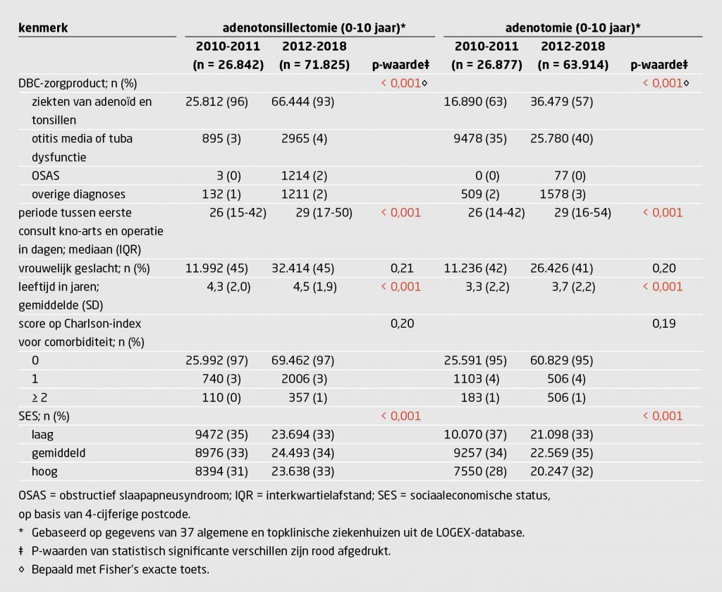 Tabel 2 | Kenmerken van kinderen die adenotonsillectomie of adenotomie ondergingen | Vergelijking van de periode 2010-2011 met 2012-2018