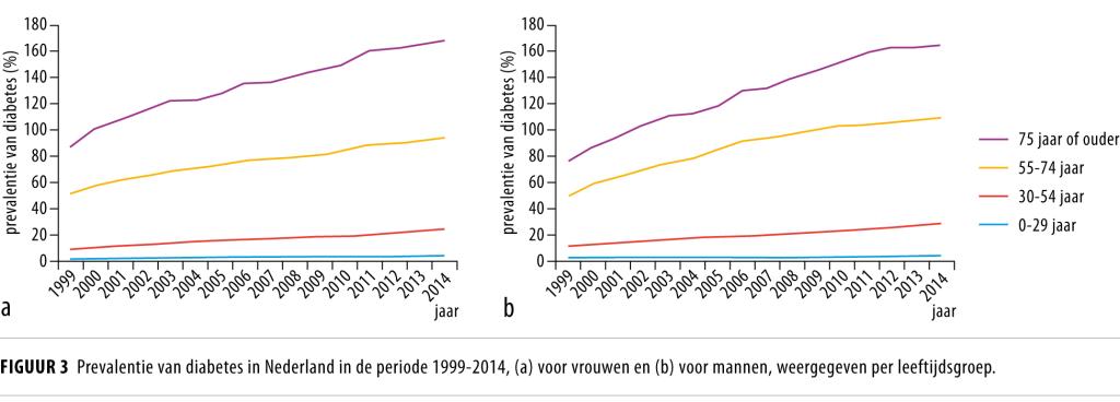 Meer Dan Verdubbeling Van De Prevalentie Van Diabetes | NTvG