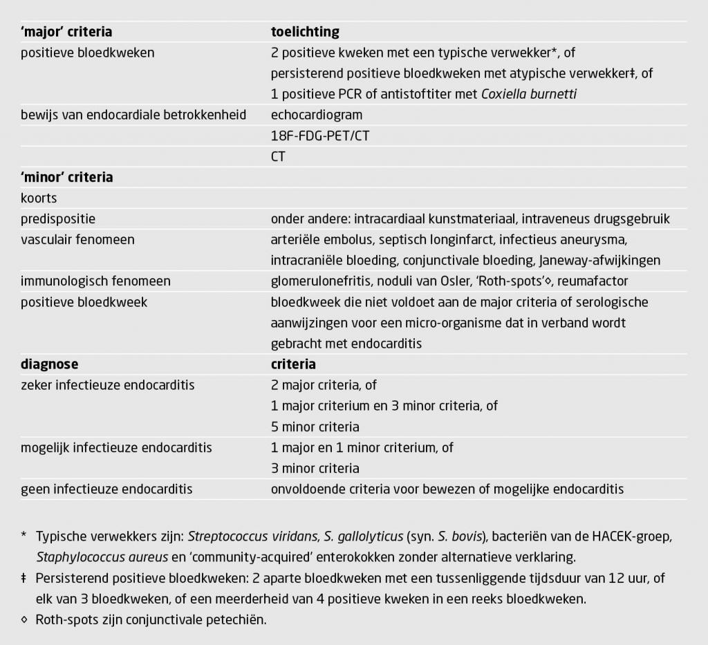 Tabel 1 | Gemodificeerde Duke-criteria voor de diagnose ‘infectieuze endocarditis’