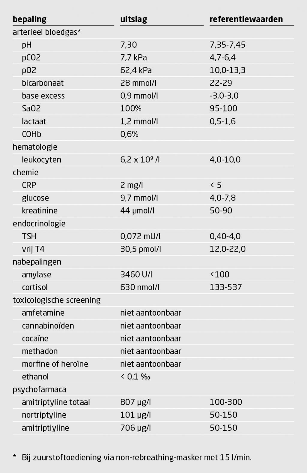 Tabel 1 | Laboratoriumuitslagen van patiënte