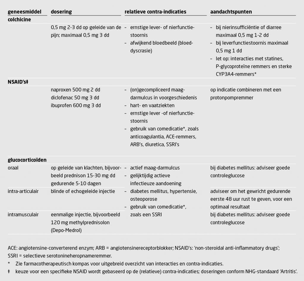 Tabel 2 | Anti-inflammatoire medicatie2,5