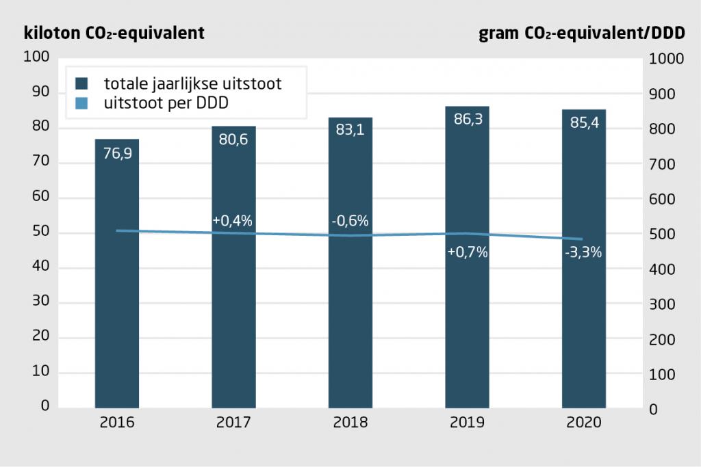 Figuur 2 | Totale directe uitstoot van dosisaerosolen in Nederland en de uitstoot per dagdosering