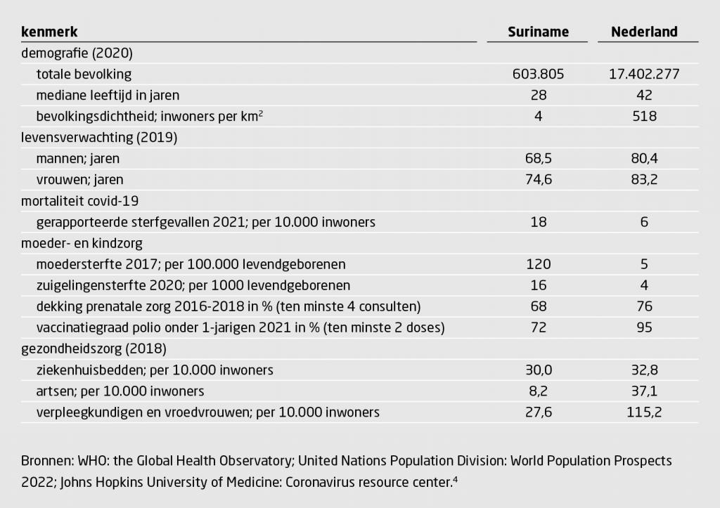 Tabel | Vergelijking van kerncijfers over de demografie, gezondheidsuitkomsten en gezondheidszorg in Suriname en Nederland