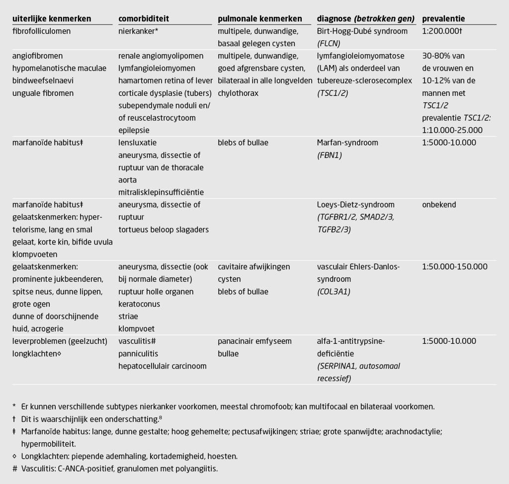 Tabel | Klinische kenmerken en diagnose van onderliggende erfelijke aandoeningen bij patiënten met spontane pneumothorax [2,9,10]