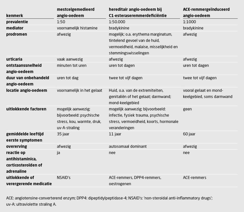 Tabel 1 | Kenmerken van de verschillende vormen van angio-oedeem