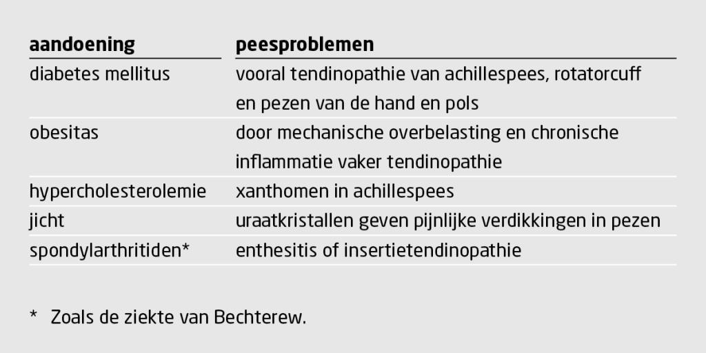 Tabel 2 | Voorbeelden van systemische aandoeningen die peesproblemen kunnen veroorzaken