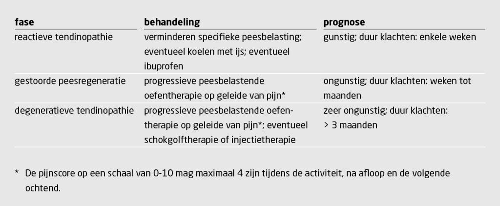 Tabel 3 | Behandeling en prognose per fase van tendinopathie