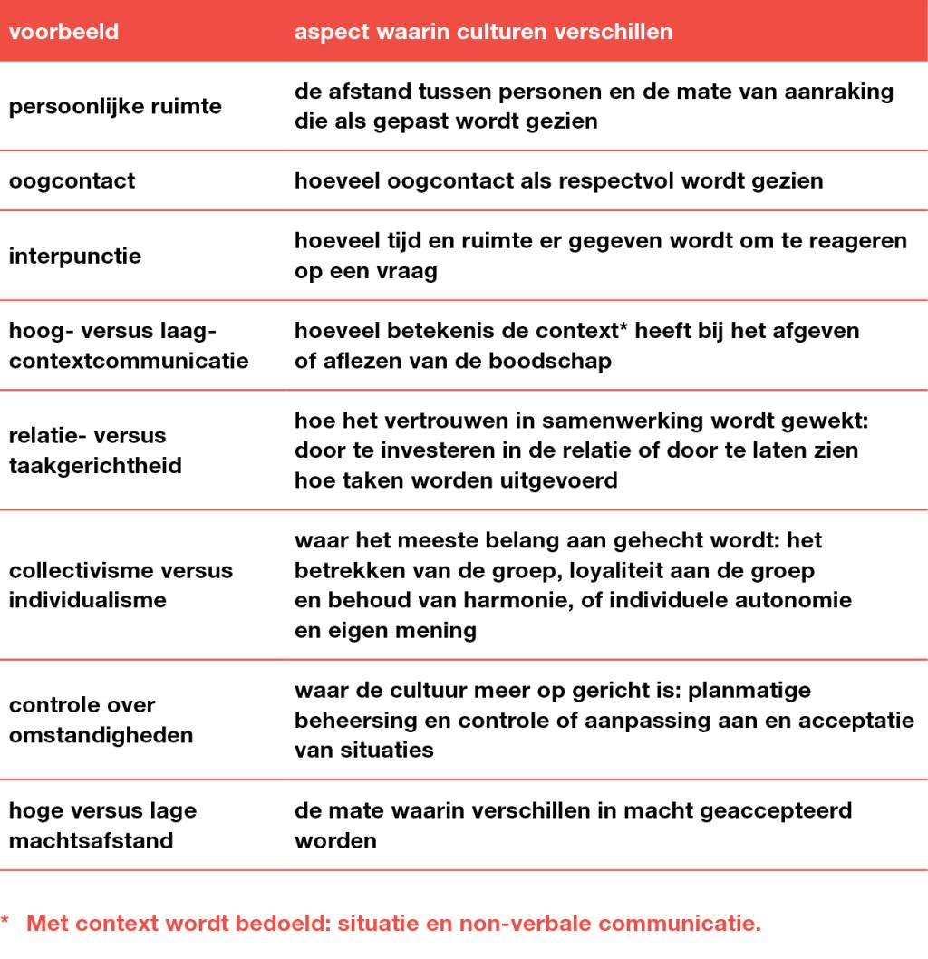 Tabel 1 | Voorbeelden van culturele verschillen die een bron van miscommunicatie tussen de arts en de patiënt kunnen zijn [19,31]