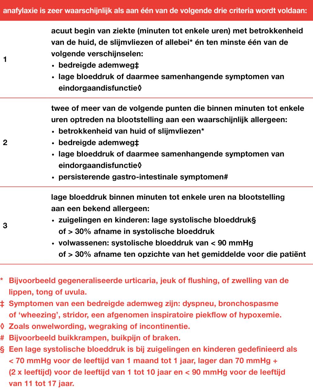 Tabel 2 | Klinische criteria voor de diagnose anafylaxie[4]
